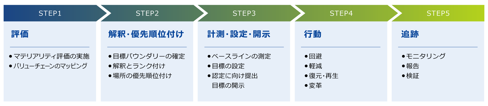 ネイチャーSBTフロー図