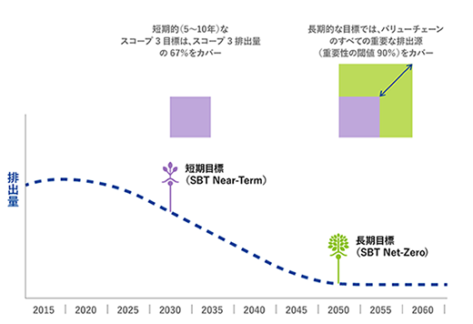 SBT設定と排出削減目標設定