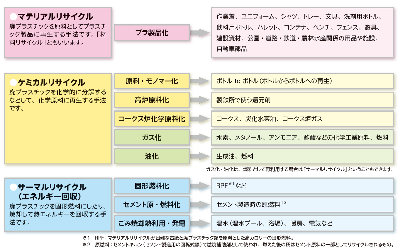 プラスチックのリサイクル手法と成果物