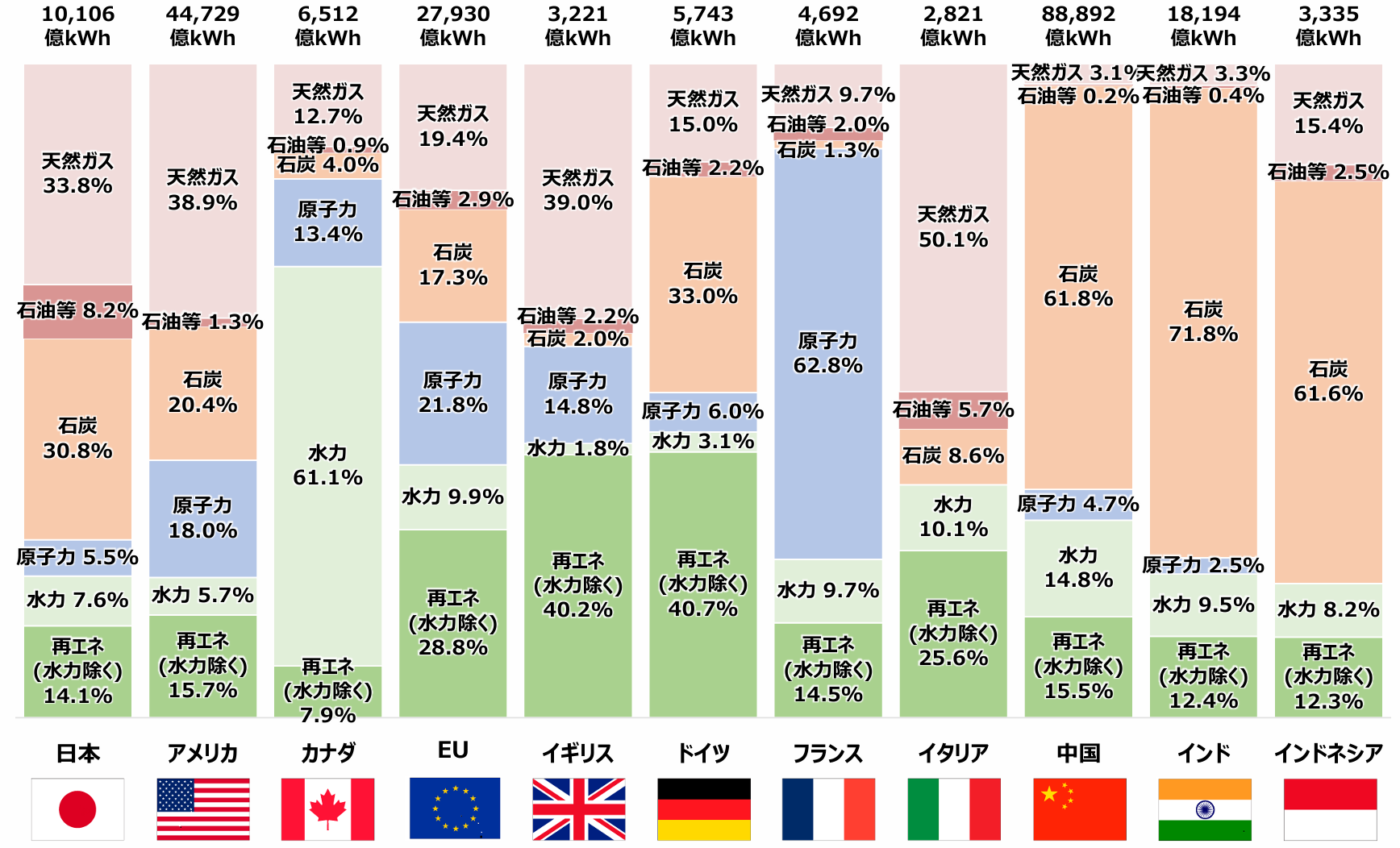 各国の電源構成の比較