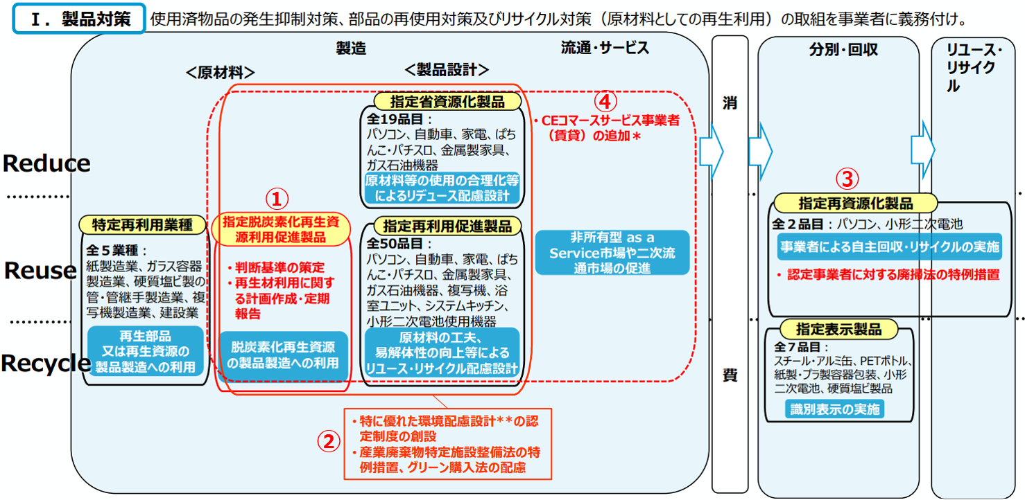 第11回 産業構造審議会 イノベーション・環境分科会 資源循環経済小委員会 事務局資料