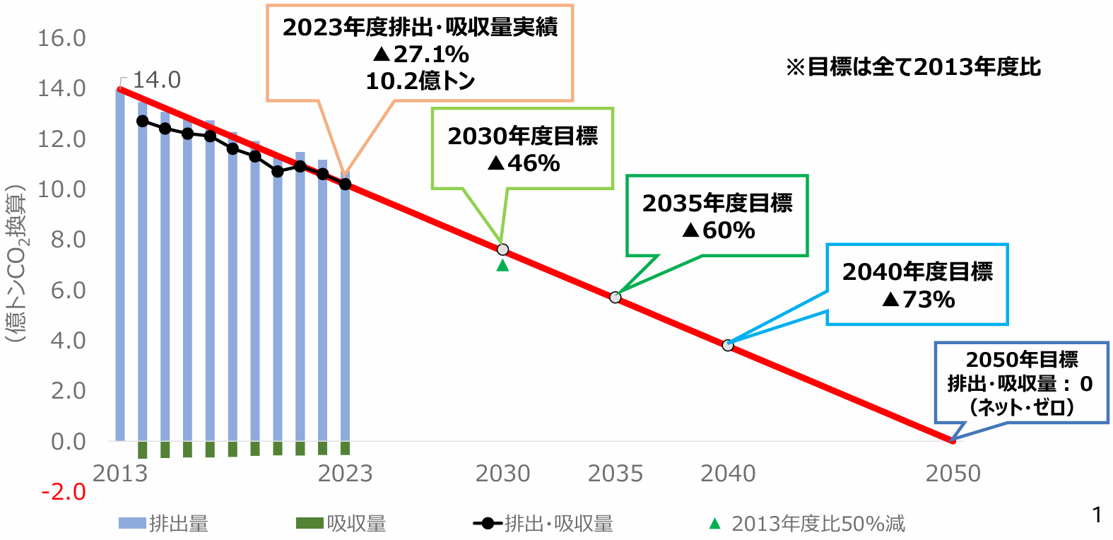 日本の排出・吸収量の状況および新たな削減目標