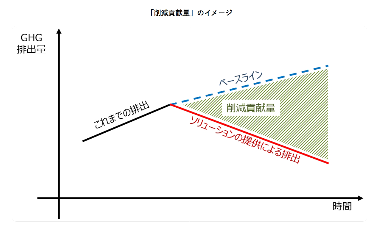 「削減貢献量」のイメージ
