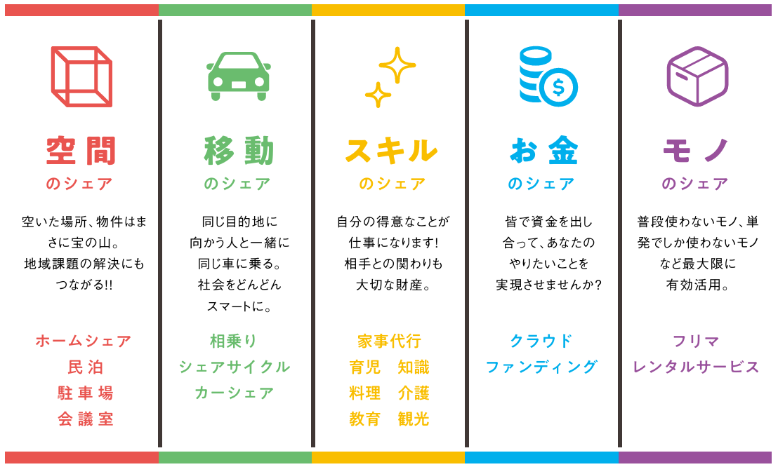 シェアリングエコノミー5つの分類