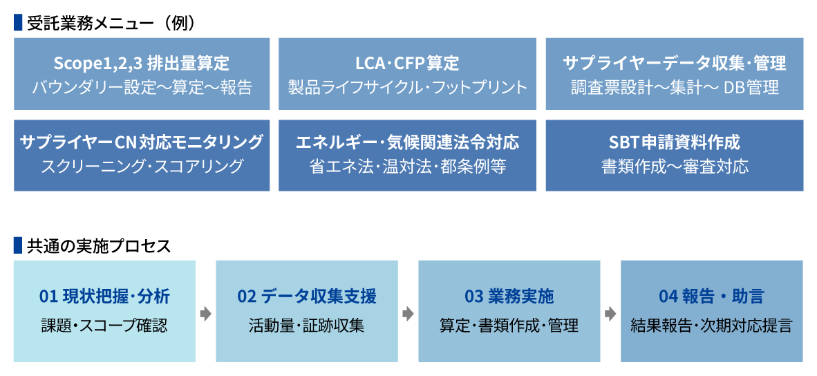 ブライトイノベーションのカーボンニュートラルBPOサービスの挿入図