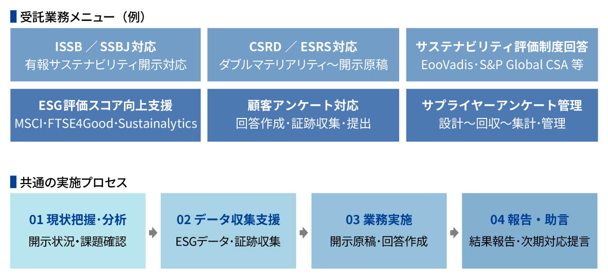 ブライトイノベーションのサステナビリティ評価・開示BPOサービスの挿入図