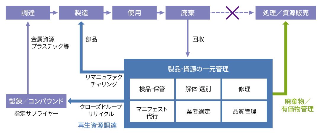 ブライトイノベーションのサーキュラーエコノミーBPOサービスの挿入図