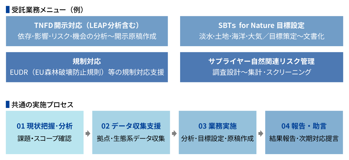 ブライトイノベーションのネイチャーポジティブBPOサービスの挿入図