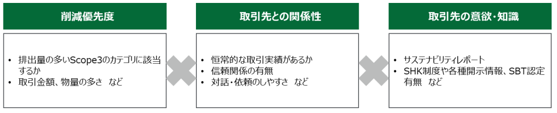 環境省のガイドラインより、サプライチェーンエンゲージメントの対象選定において考慮すべき「削減優先度」「取引先との関係性」「取引先の意欲・知識」の3つの要素の掛け算を示した構造図