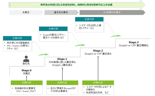 環境省のガイドラインより、サプライチェーンの取引先がStage 0の未算定から、Stage 1のScope 1,2算定、Stage 2のScope 3算定、Stage 3の算定精緻化へと段階的にステップアップしていくプロセスを示したロードマップ図