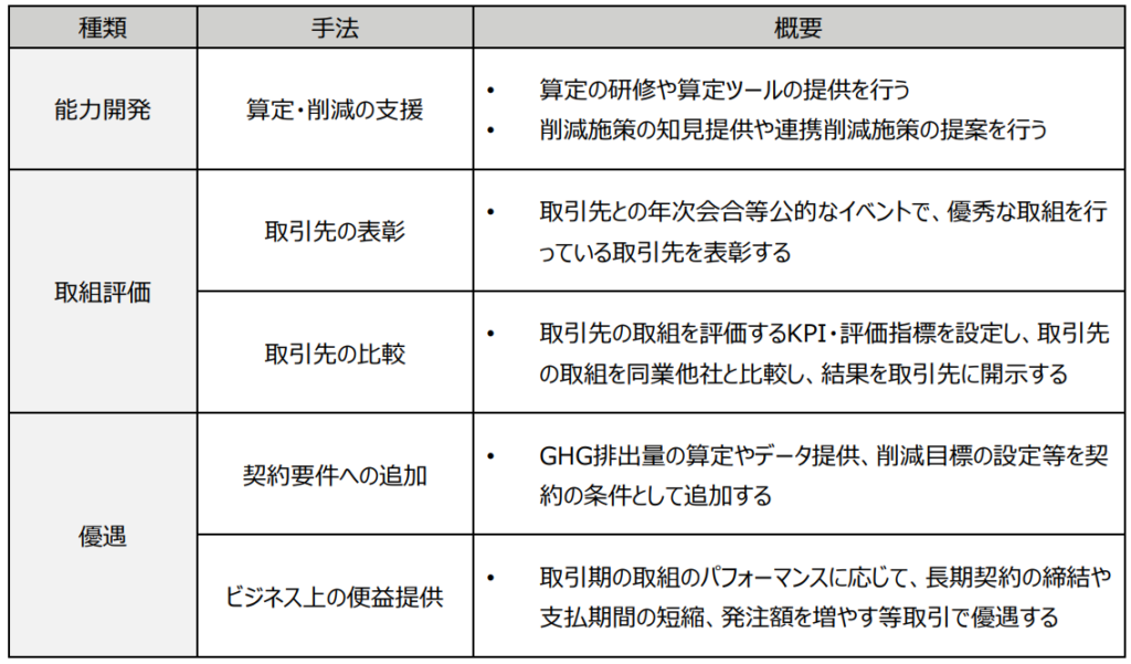環境省のガイドラインより、サプライチェーンエンゲージメントにおいて取引先に提供する「能力開発」「取組評価」「優遇」の3つのインセンティブ手法とその概要を示したマトリックス図