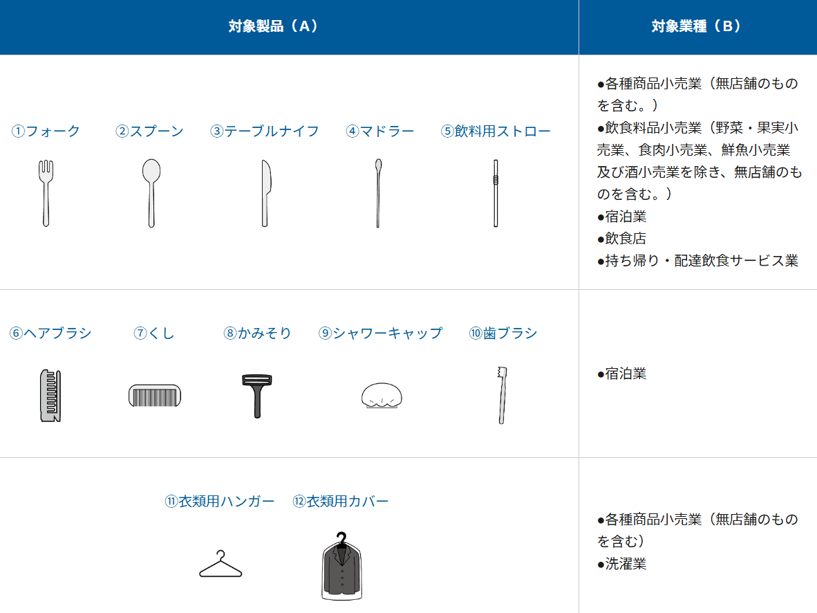 プラスチック資源循環促進法における特定プラスチック使用製品12品目と対象業種の対応表。フォークやスプーンなどの飲食関連、ヘアブラシや歯ブラシなどの宿泊関連、衣類用ハンガーやカバーなどの各種小売・洗濯業関連の対象製品と、それぞれの提供事業者の業種が整理された構造図